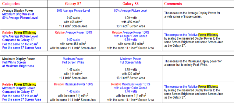 The Samsung S8 boasts of four different color gamuts